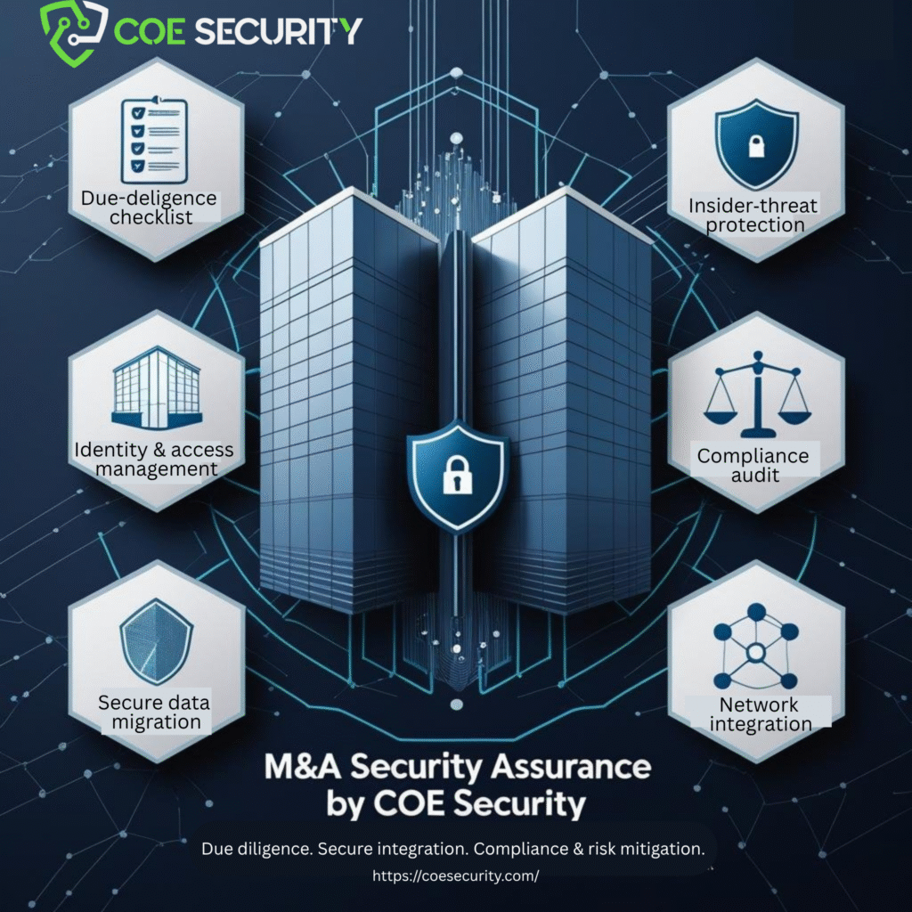 Merger & Acquisition Security Assurance 1 Digital illustration showing two merging corporate buildings with overlapping security icons like shield, lock, and checklist. Surrounded by hexagon icons representing due diligence, data migration, IAM, compliance audit, insider threat, and network integration. Dark blue and gray tech background with circuit motifs. Text reads: ‘M&A Security Assurance by COE Security